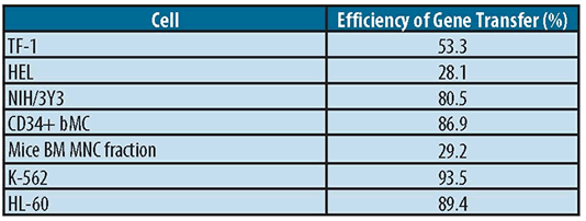 Examples of cell transduction efficiency obtained using Retronectin reagent