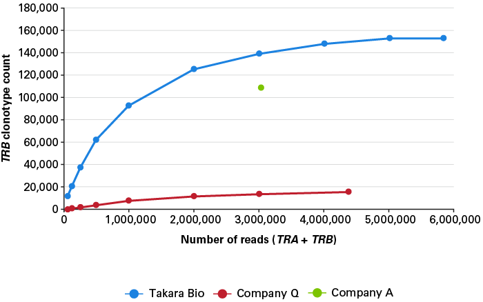 The Takara Bio TCR profiling kit generates data with sensitivity superior to competitors