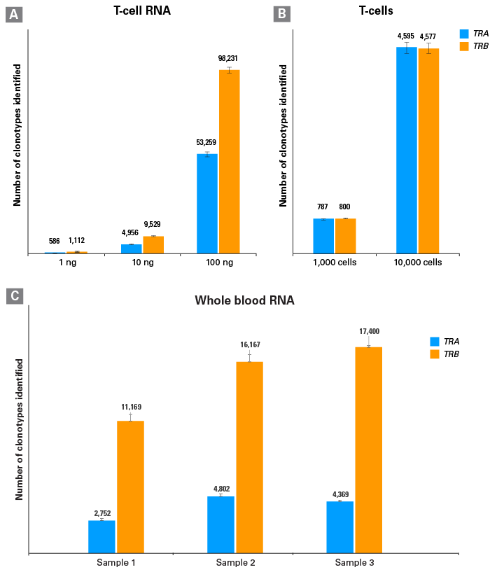 Sensitive and reproducible clonotype detection from a broad range of sample types and RNA amounts.