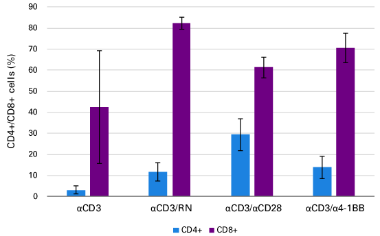 T-cell expansion using RetroNectin reagent. 