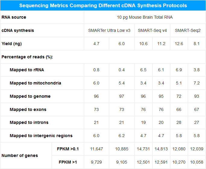 Higher sensitivity and better mappability with SMART-Seq mRNA (an equivalent replacement for SMART-Seq v4).