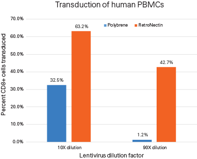 Efficient transduction of human PBMCs using RetroNectin, as compared to Polybrene