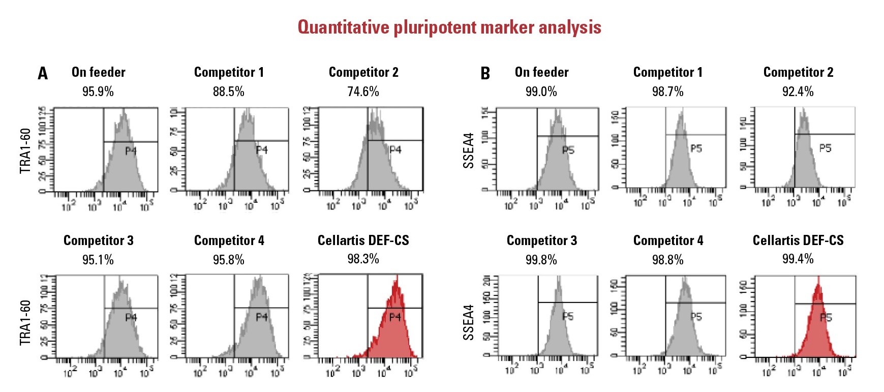 Human induced pluripotent stem cells (iPS) cells grown in the Cellartis DEF-CS Culture System have the highest proportion and intensity of markers of pluripotency