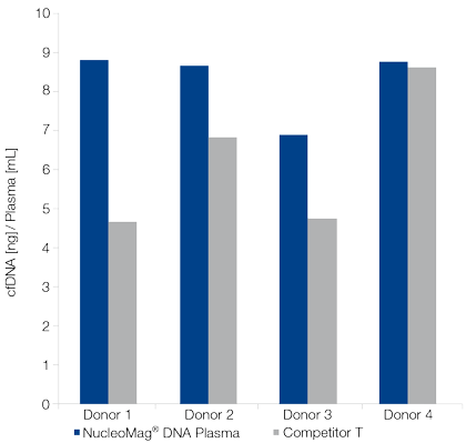 Higher, more consistent yields relative to a competitor kit