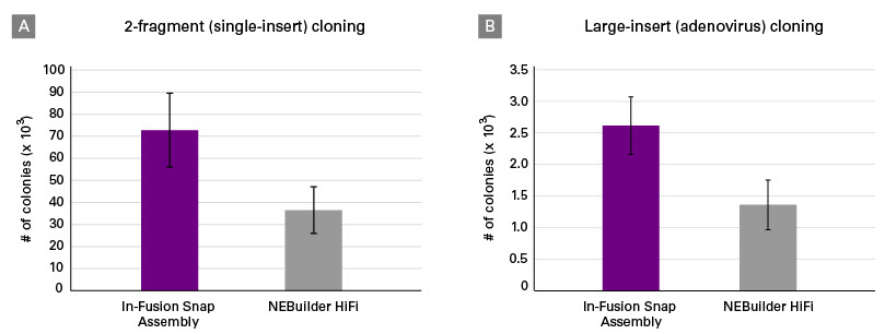 Performance comparison between In-Fusion Snap Assembly and NEBuilder HiFi using inverse PCR.