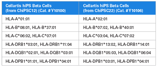 Donor information and HLA typification data.