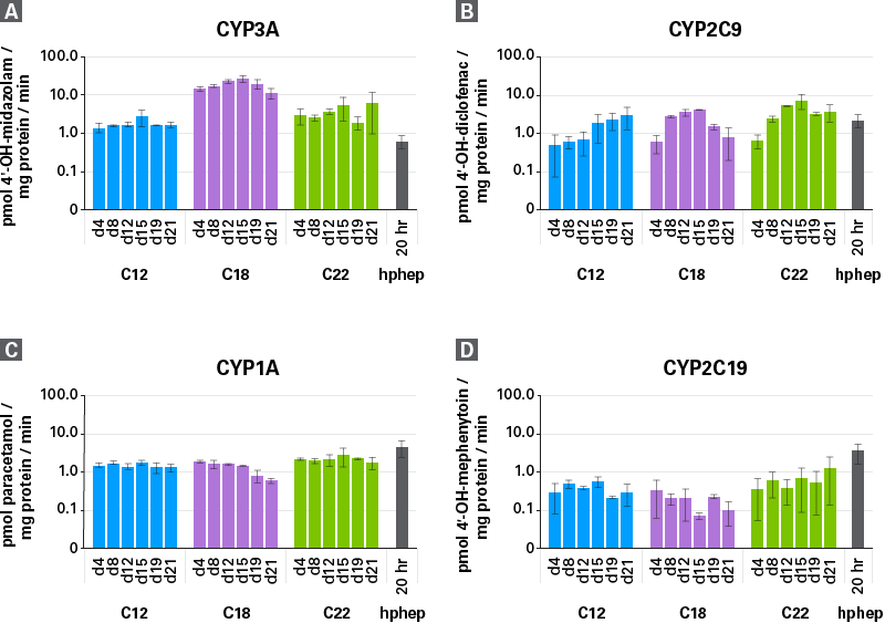 CYP450 activity is stable in enhanced hiPS-HEP cells over 21 days.