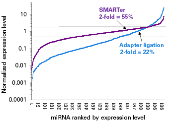 Demonstrating the accuracy of the SMARTer approach for small RNA-seq