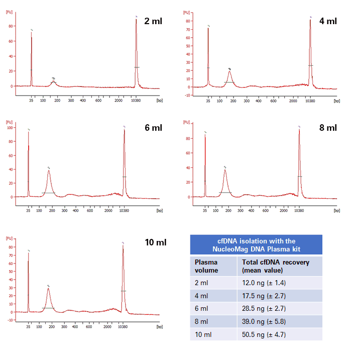 Reliable purification of cfDNA from different volumes of plasma