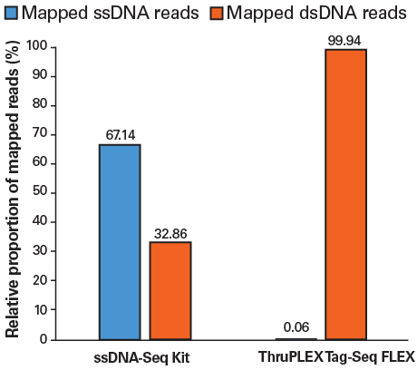 Confidently capture ssDNA and dsDNA with the ssDNA-Seq Kit
