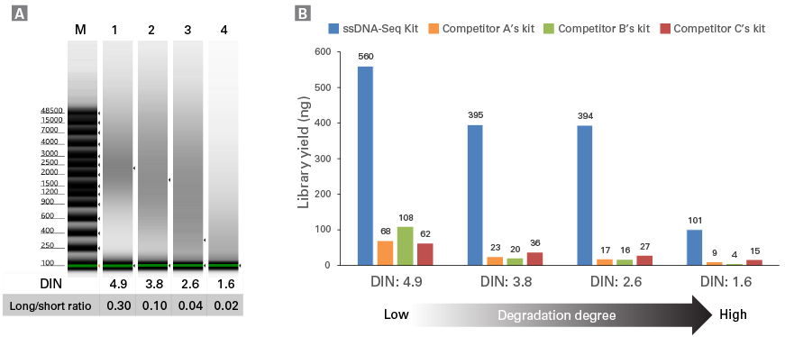 Highest library yield from FFPE samples as compared to competitor kits
