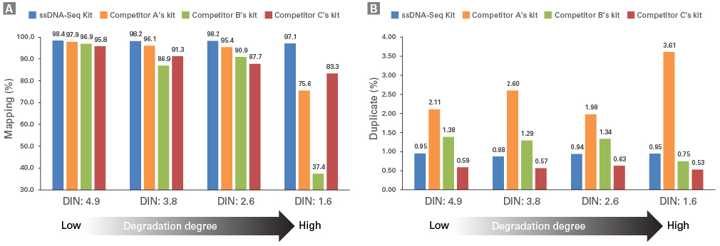 Highest mapping rate and low duplicate rate as compared to competitor kits