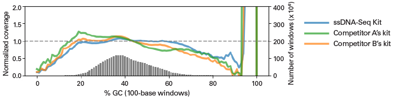 cfDNA library coverage uniformity as compared to competitor kits
