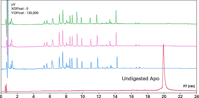 HPLC profiles from tryptic spin digest of 80 µg apomyoglobin under native conditions.